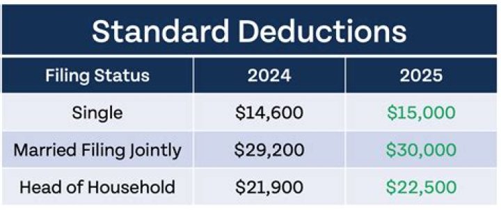 Do you get a tax deduction if you move?
