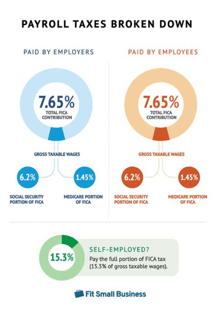 How much does the US collect in payroll taxes?