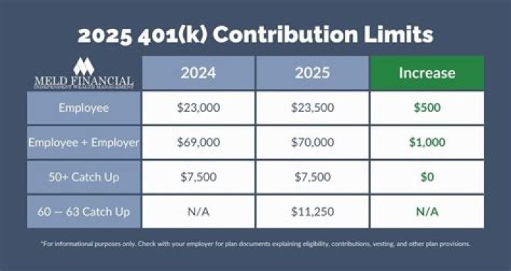 What is the maximum allowable contribution to 401k?